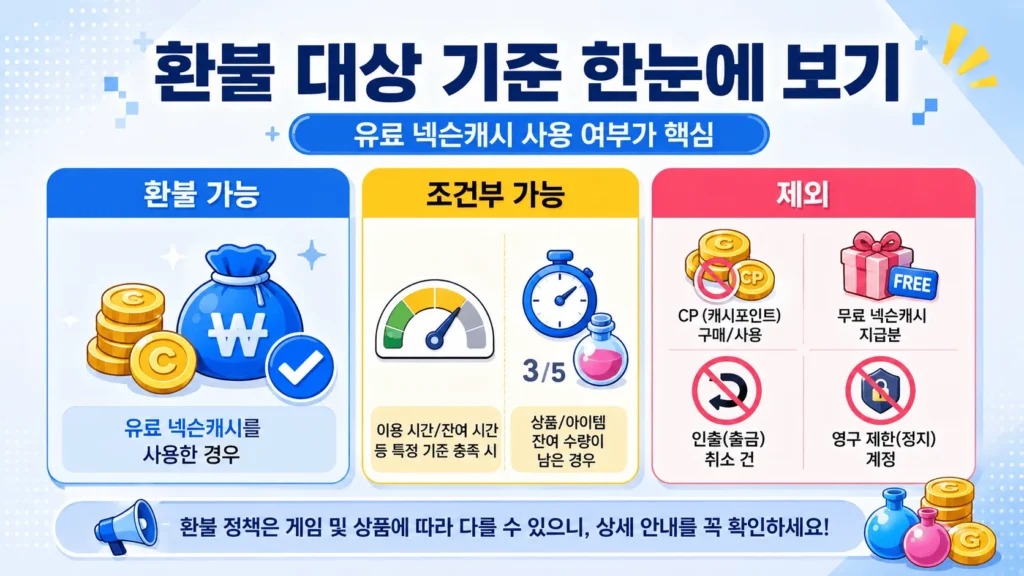 크레이지 아케이드 구매상품 환불 신청 전 확인할 5가지, 무료 캐시는 제외될까? 2 크레이지 아케이드 구매상품 환불 신청